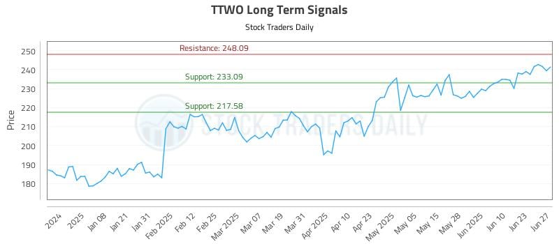 TTWO Long Term Analysis for June 27 2025 TTWO Long Term Analysis for June 27 2025
