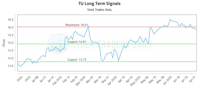 TU Long Term Analysis for June 27 2025