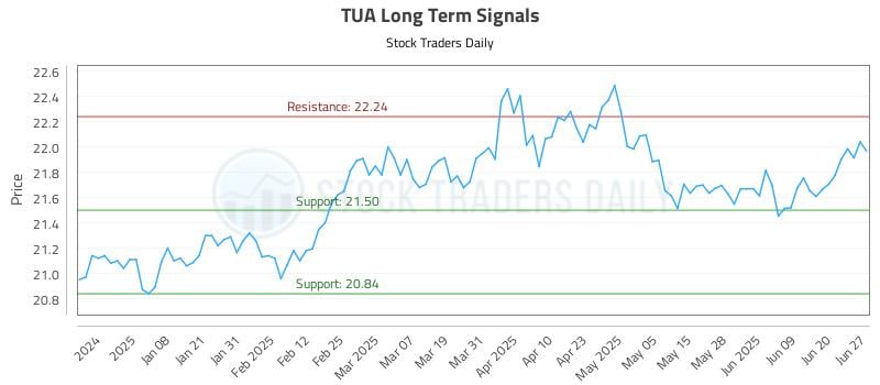 TUA Long Term Analysis for June 27 2025 TUA Long Term Analysis for June 27 2025