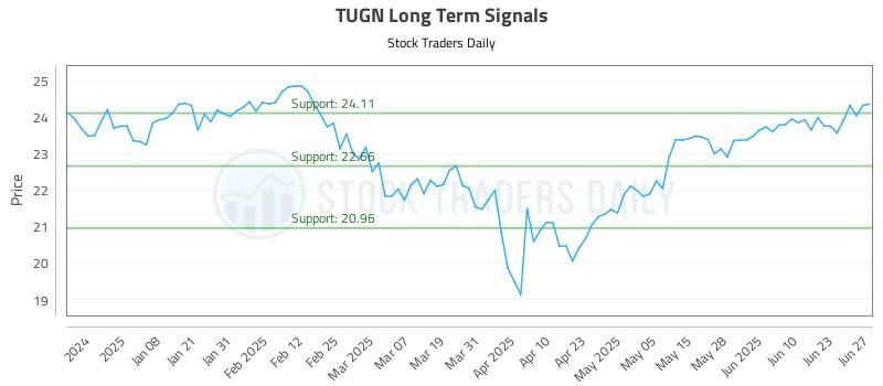 TUGN Long Term Analysis for June 27 2025 TUGN Long Term Analysis for June 27 2025