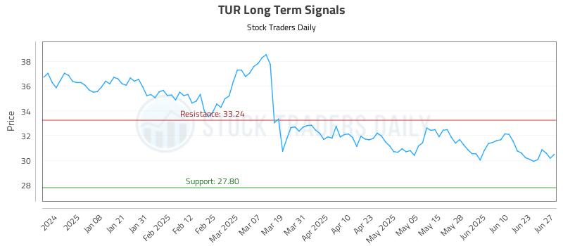 TUR Long Term Analysis for June 27 2025 TUR Long Term Analysis for June 27 2025