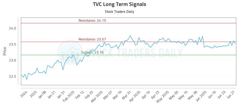 TVC Long Term Analysis for June 27 2025 TVC Long Term Analysis for June 27 2025