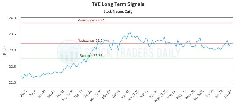 TVE Long Term Analysis for June 27 2025 TVE Long Term Analysis for June 27 2025
