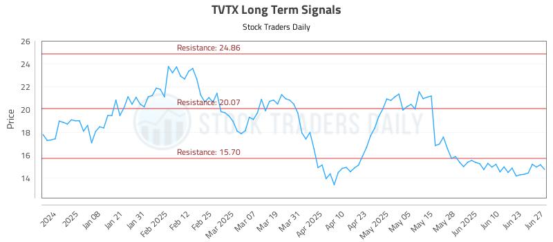 TVTX Long Term Analysis for June 27 2025 TVTX Long Term Analysis for June 27 2025