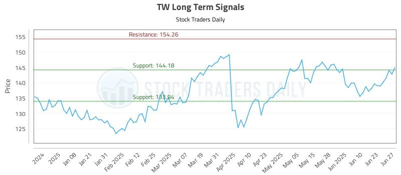 TW Long Term Analysis for June 27 2025 TW Long Term Analysis for June 27 2025