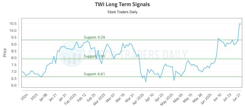 TWI Long Term Analysis for June 27 2025 TWI Long Term Analysis for June 27 2025