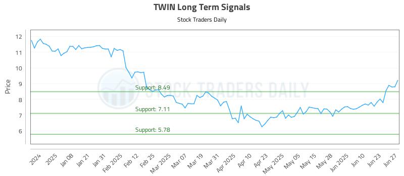 TWIN Long Term Analysis for June 27 2025