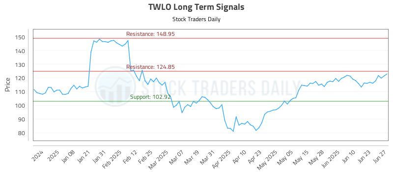 TWLO Long Term Analysis for June 27 2025 TWLO Long Term Analysis for June 27 2025