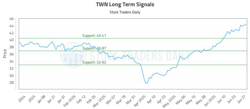 TWN Long Term Analysis for June 27 2025
