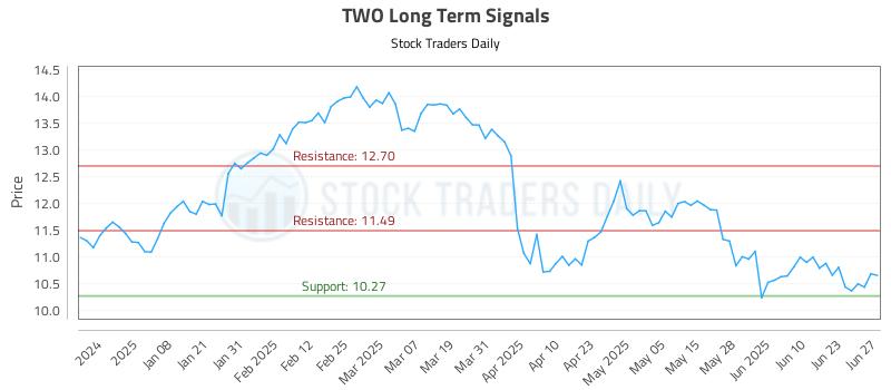 TWO Long Term Analysis for June 27 2025
