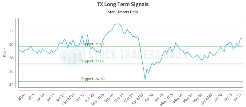 TX Long Term Analysis for June 27 2025
