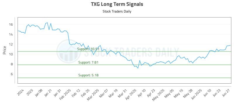 TXG Long Term Analysis for June 27 2025 TXG Long Term Analysis for June 27 2025