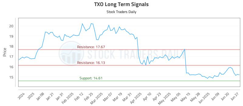 TXO Long Term Analysis for June 27 2025