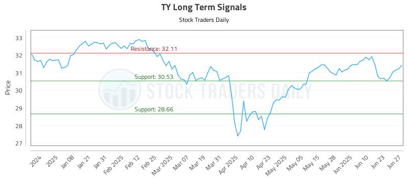 TY Long Term Analysis for June 28 2025