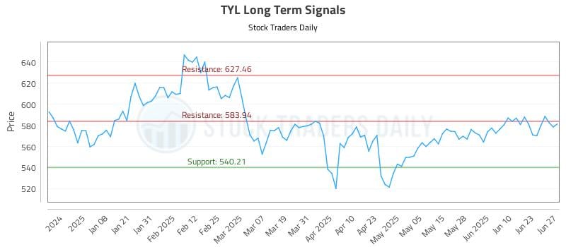 TYL Long Term Analysis for June 28 2025 TYL Long Term Analysis for June 28 2025