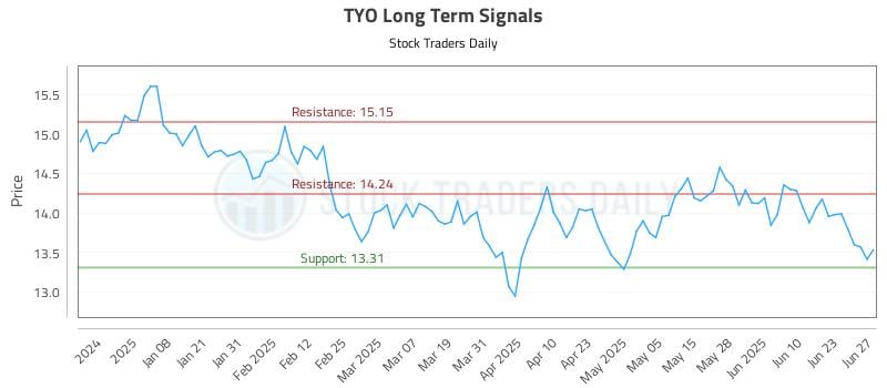 TYO Long Term Analysis for June 28 2025 TYO Long Term Analysis for June 28 2025