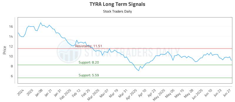 TYRA Long Term Analysis for June 28 2025