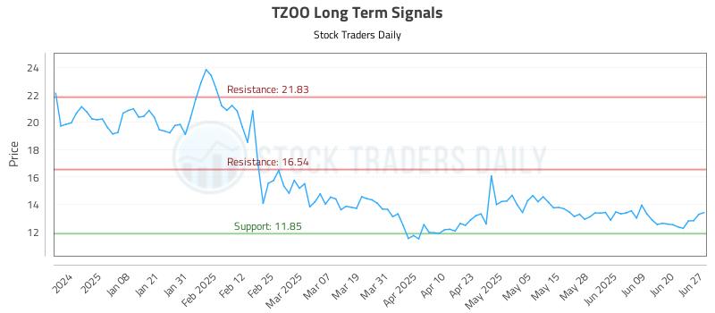 TZOO Long Term Analysis for June 28 2025 TZOO Long Term Analysis for June 28 2025