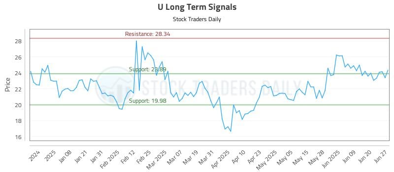 U Long Term Analysis for June 28 2025 U Long Term Analysis for June 28 2025