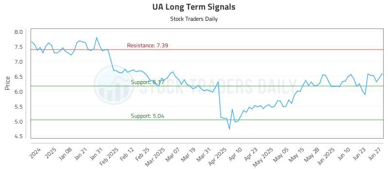 UA Long Term Analysis for June 28 2025 UA Long Term Analysis for June 28 2025