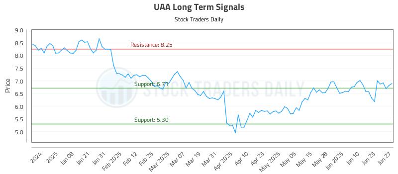 UAA Long Term Analysis for June 28 2025