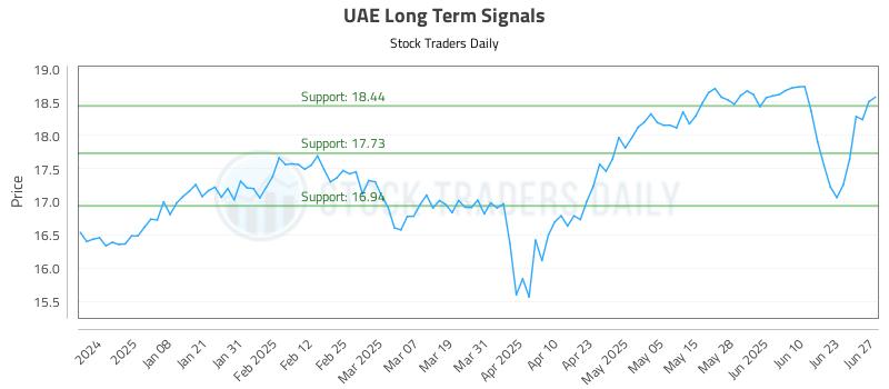 UAE Long Term Analysis for June 28 2025 UAE Long Term Analysis for June 28 2025