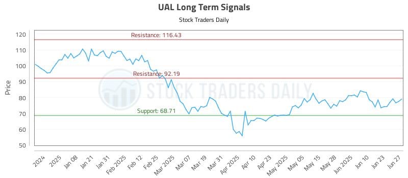 UAL Long Term Analysis for June 28 2025 UAL Long Term Analysis for June 28 2025