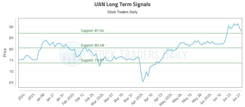 UAN Long Term Analysis for June 28 2025 UAN Long Term Analysis for June 28 2025