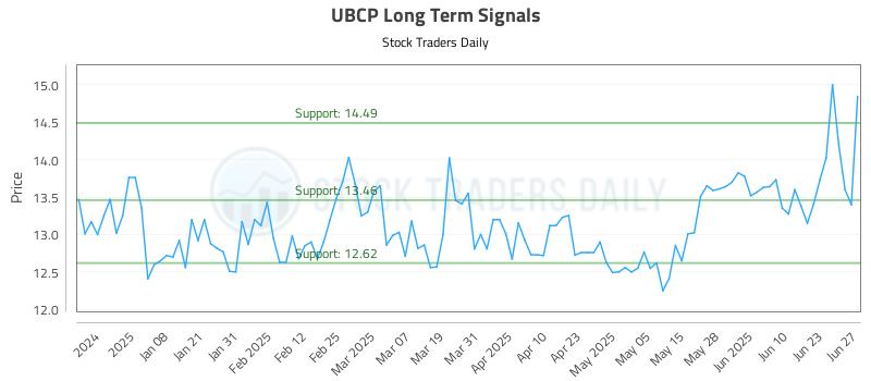 UBCP Long Term Analysis for June 28 2025 UBCP Long Term Analysis for June 28 2025