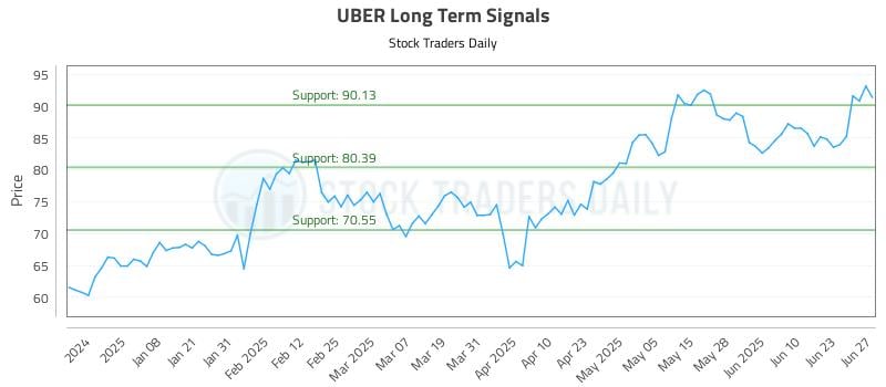 UBER Long Term Analysis for June 28 2025 UBER Long Term Analysis for June 28 2025