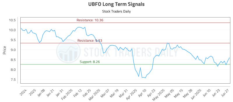 UBFO Long Term Analysis for June 28 2025 UBFO Long Term Analysis for June 28 2025
