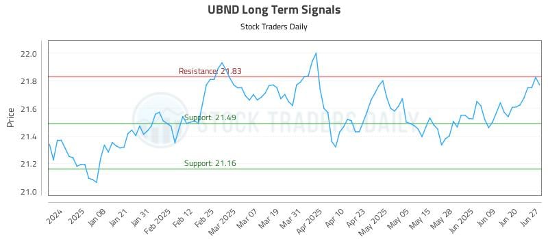 UBND Long Term Analysis for June 28 2025 UBND Long Term Analysis for June 28 2025