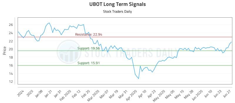 UBOT Long Term Analysis for June 28 2025 UBOT Long Term Analysis for June 28 2025