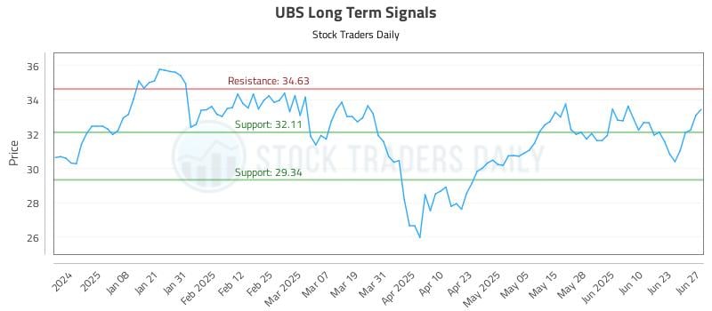 UBS Long Term Analysis for June 28 2025