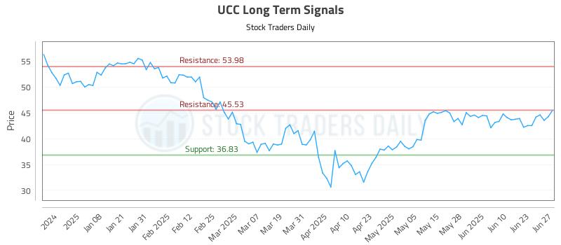 UCC Long Term Analysis for June 28 2025