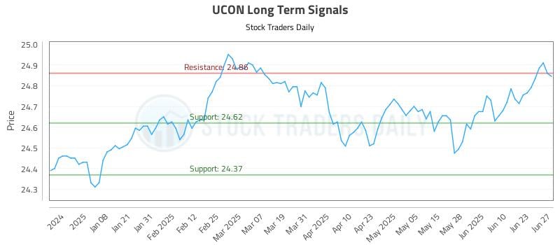 UCON Long Term Analysis for June 28 2025