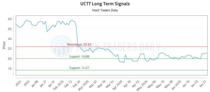 UCTT Long Term Analysis for June 28 2025 UCTT Long Term Analysis for June 28 2025