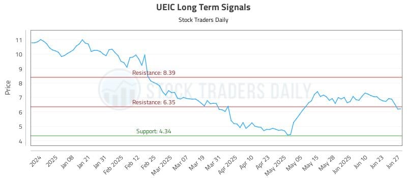 UEIC Long Term Analysis for June 28 2025 UEIC Long Term Analysis for June 28 2025