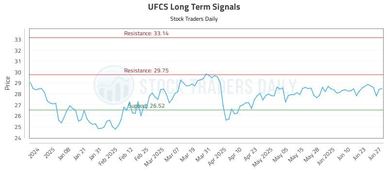 UFCS Long Term Analysis for June 28 2025 UFCS Long Term Analysis for June 28 2025