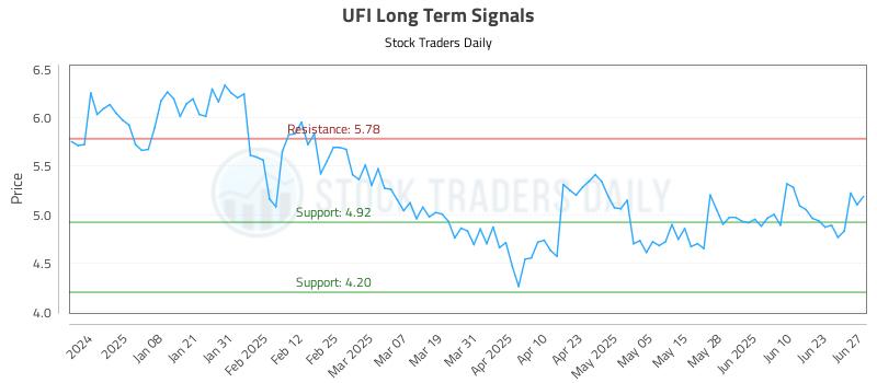 UFI Long Term Analysis for June 28 2025