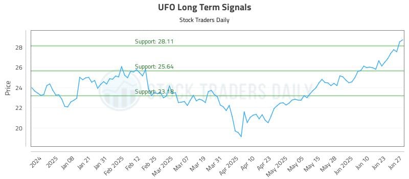 UFO Long Term Analysis for June 28 2025 UFO Long Term Analysis for June 28 2025