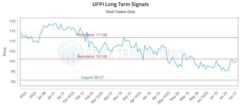 UFPI Long Term Analysis for June 28 2025 UFPI Long Term Analysis for June 28 2025