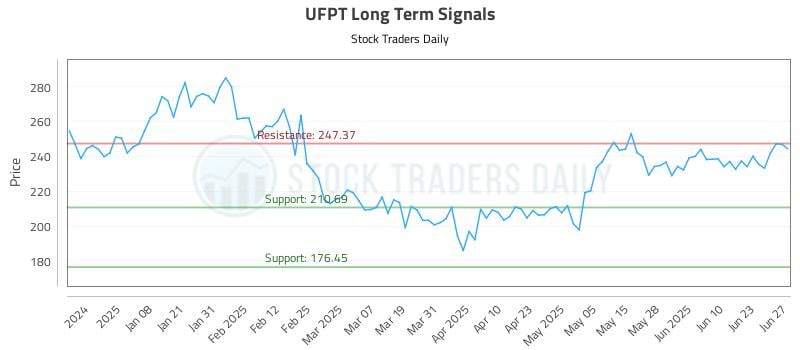 UFPT Long Term Analysis for June 28 2025