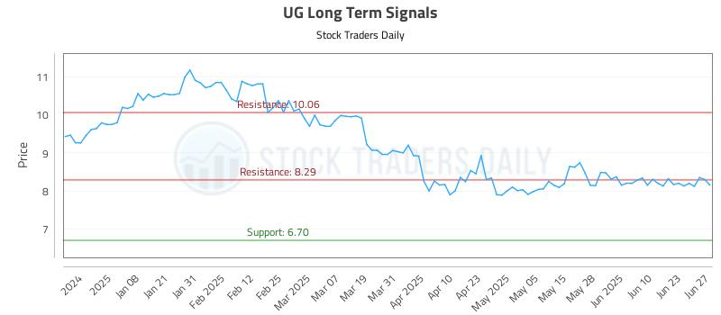 UG Long Term Analysis for June 28 2025 UG Long Term Analysis for June 28 2025