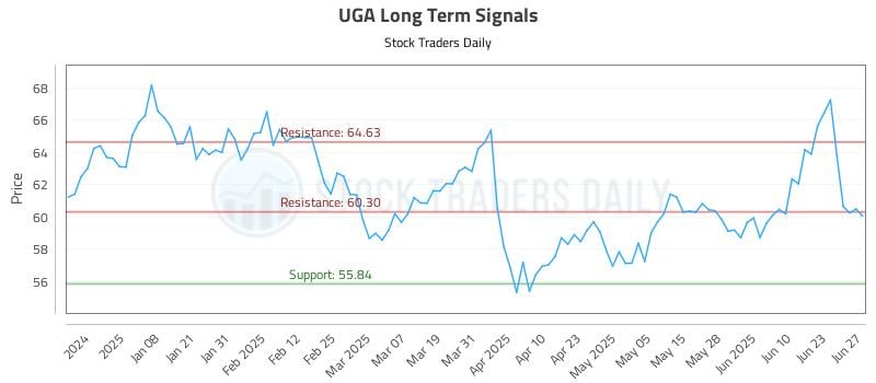 UGA Long Term Analysis for June 28 2025
