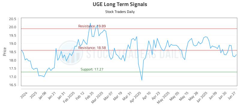UGE Long Term Analysis for June 28 2025 UGE Long Term Analysis for June 28 2025