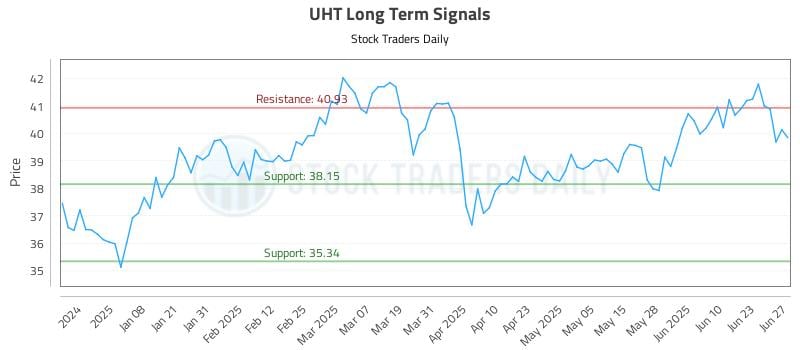 UHT Long Term Analysis for June 28 2025 UHT Long Term Analysis for June 28 2025