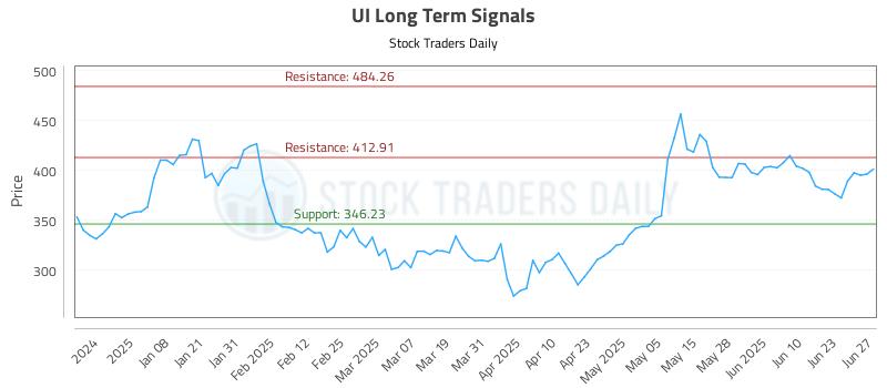UI Long Term Analysis for June 28 2025 UI Long Term Analysis for June 28 2025