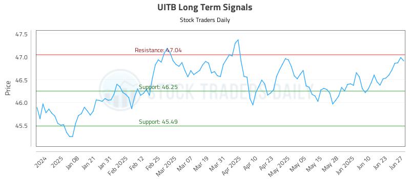 UITB Long Term Analysis for June 28 2025 UITB Long Term Analysis for June 28 2025