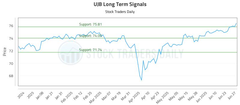 UJB Long Term Analysis for June 28 2025 UJB Long Term Analysis for June 28 2025